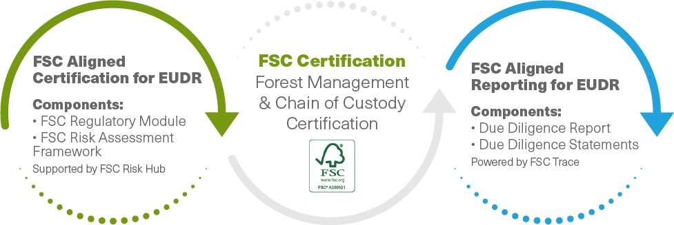 FSC aligned certification for EUDR