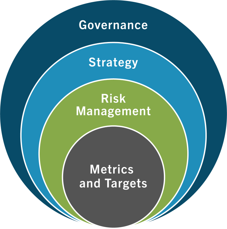 Task Force on Climate-Related Financial Disclosures (TCFD) | SCS Global ...